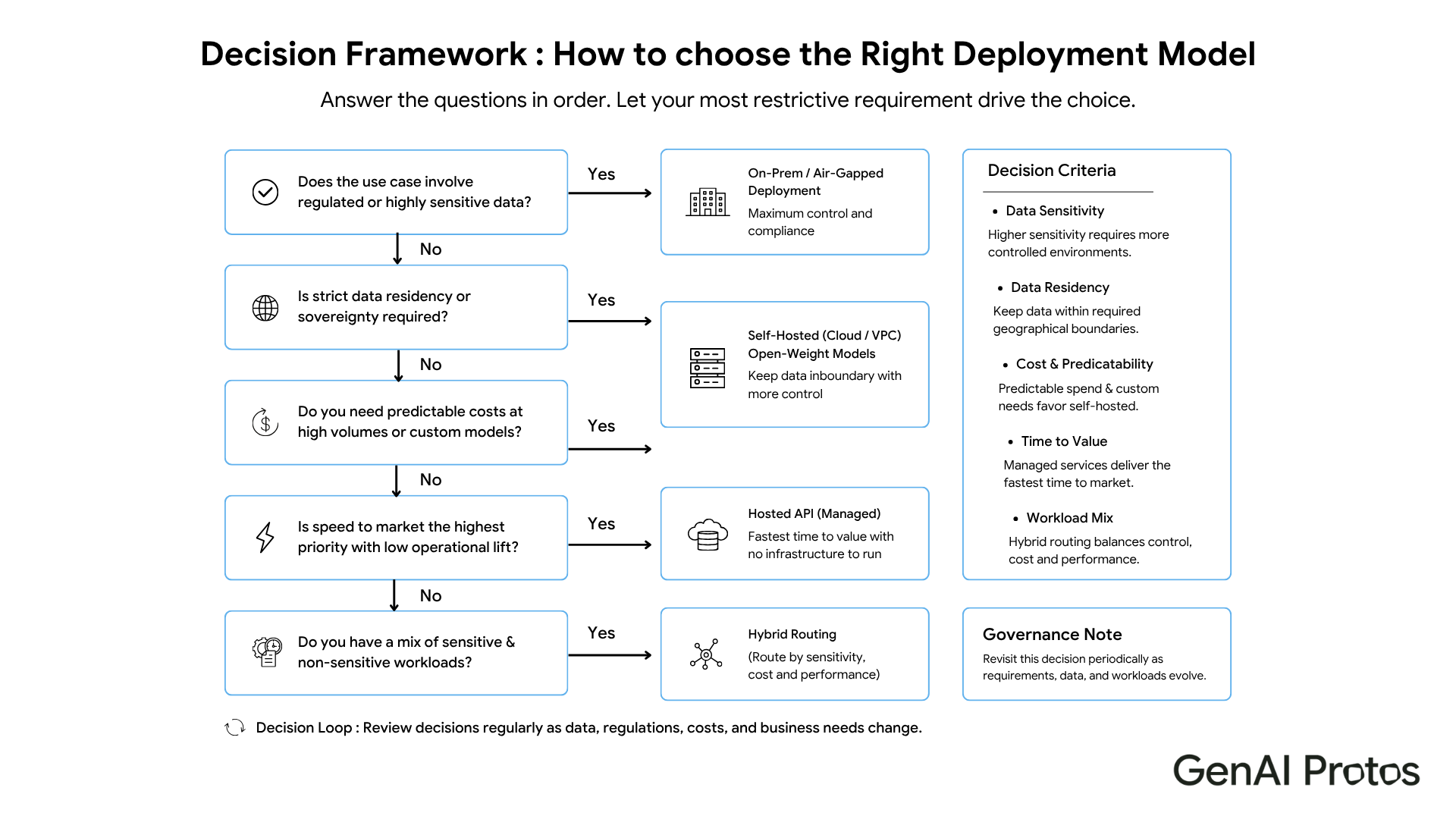 Hybrid AI routing architecture for enterprise model deployment across hosted, self-hosted, and on-prem tiers