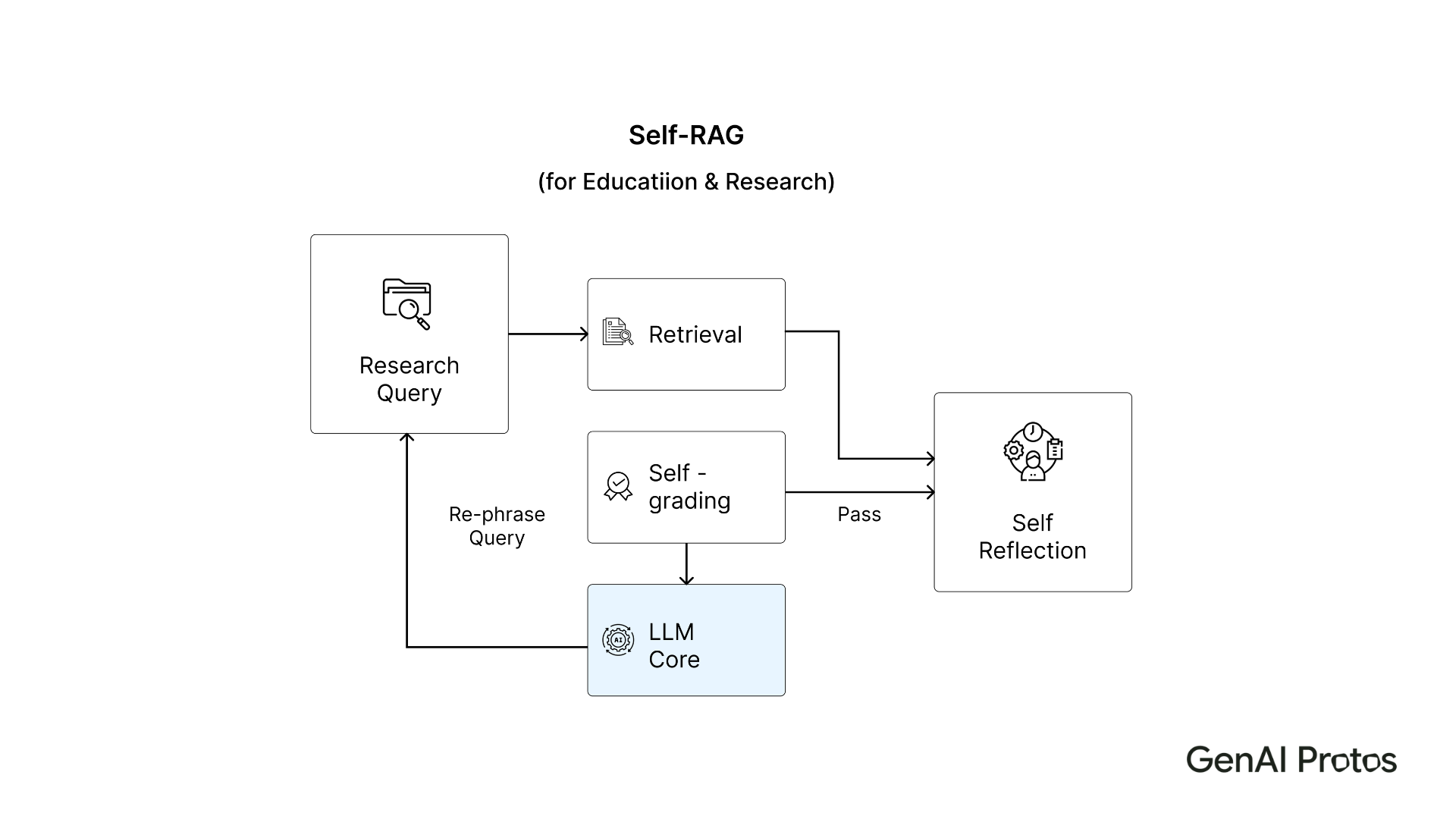 Self - RAG