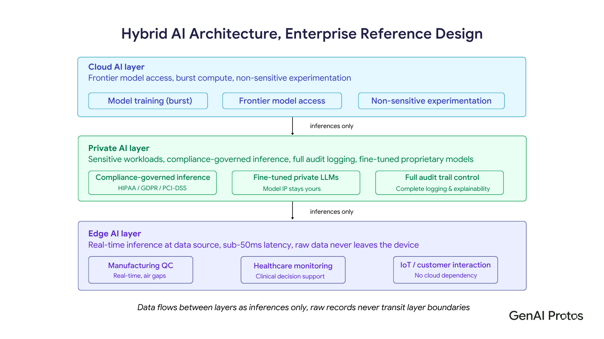 Hybrid AI Architecture, Enterprise Reference Design