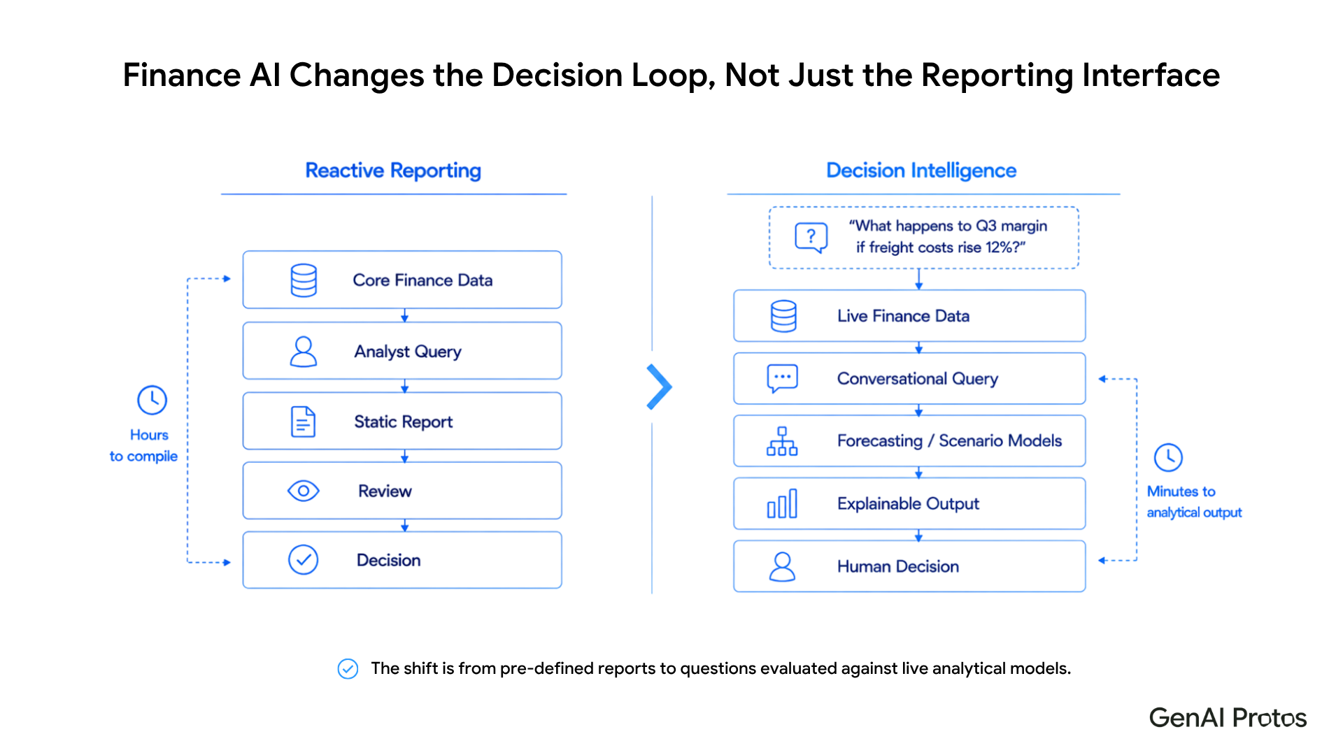 Finance AI Changes the Decision Loop. Not Just the Reporting Interface 