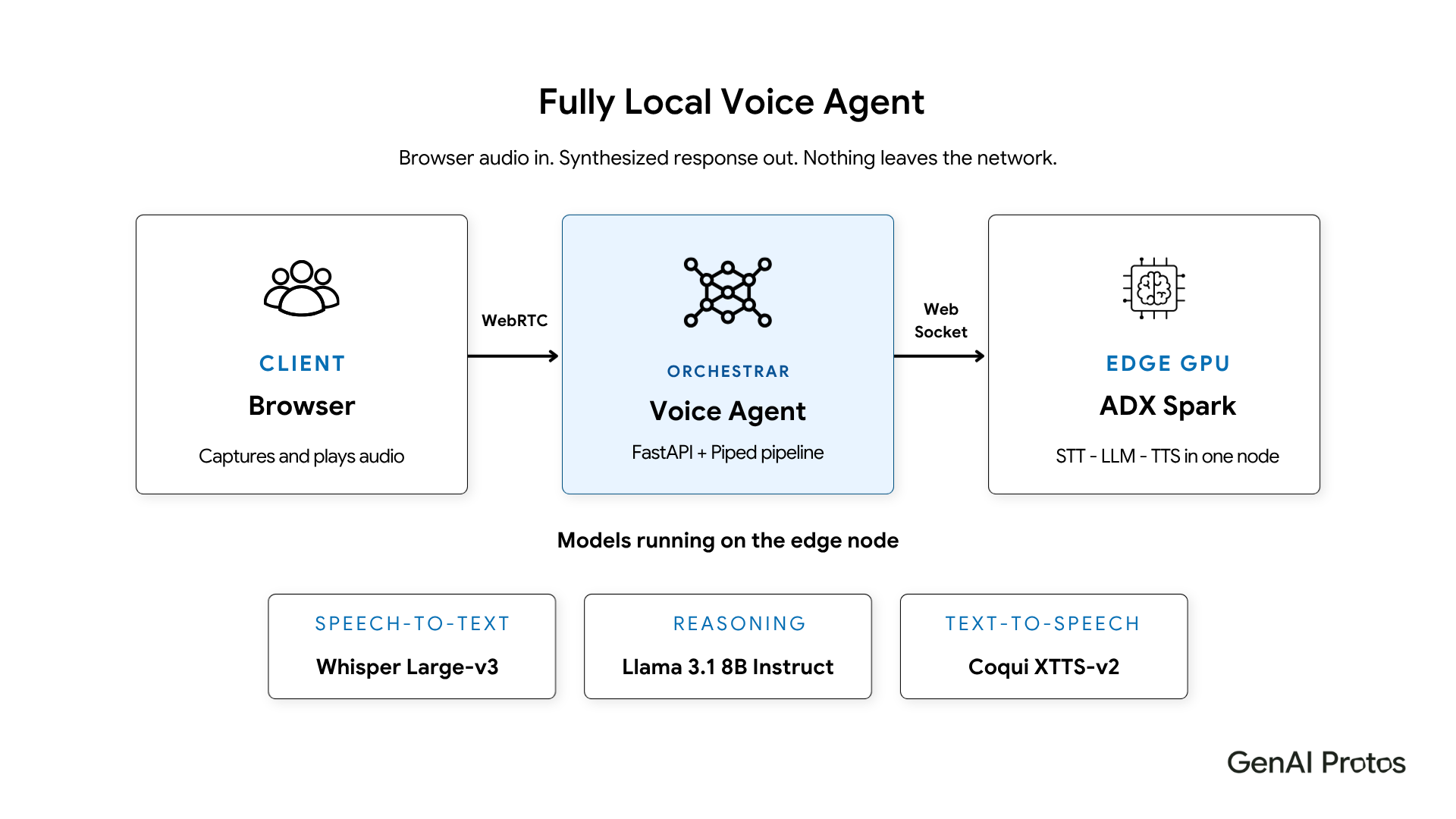 Fully Local Voice Agent