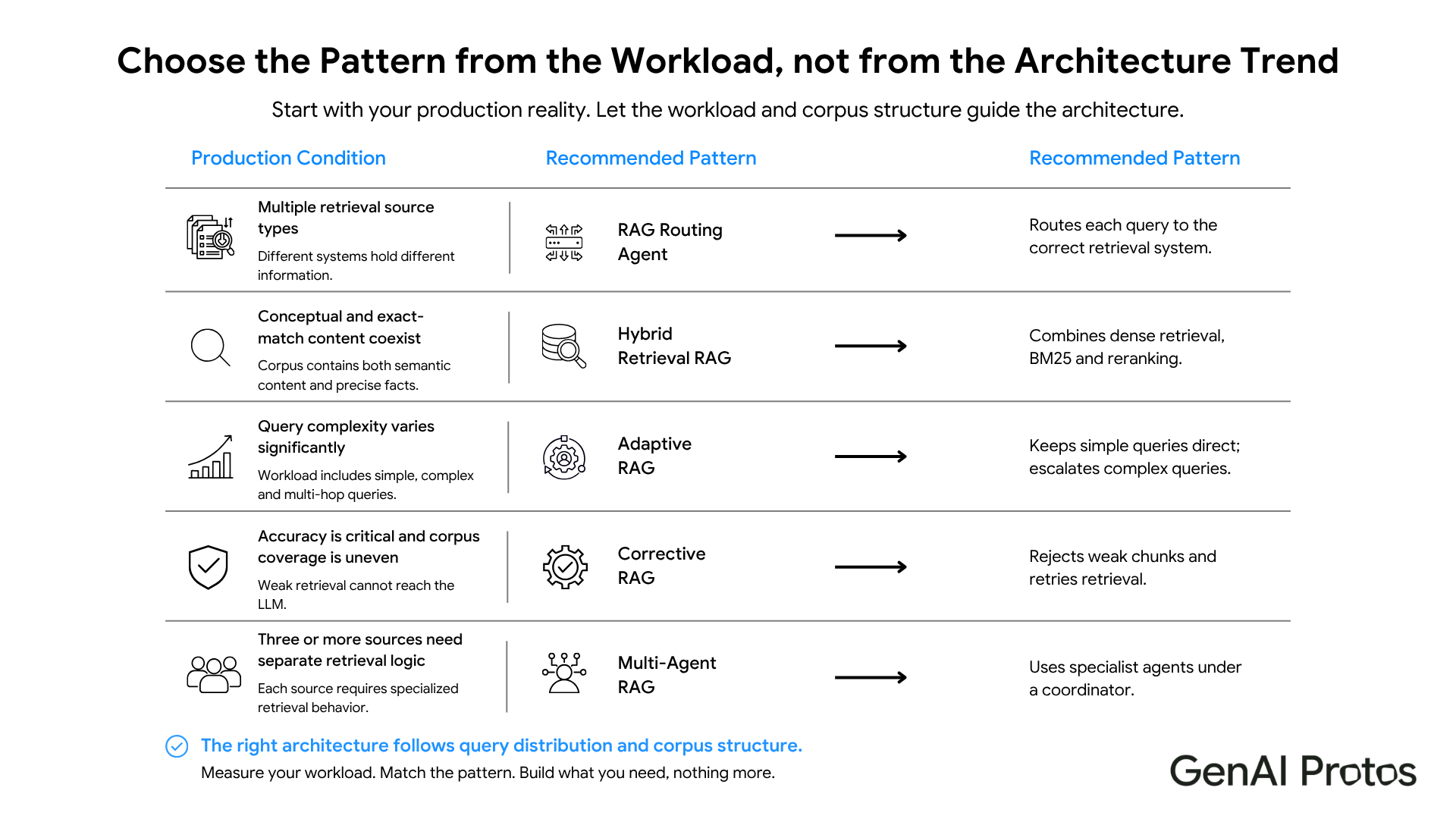Choose the Pattern from the Workload, not from the Architecture Trend
