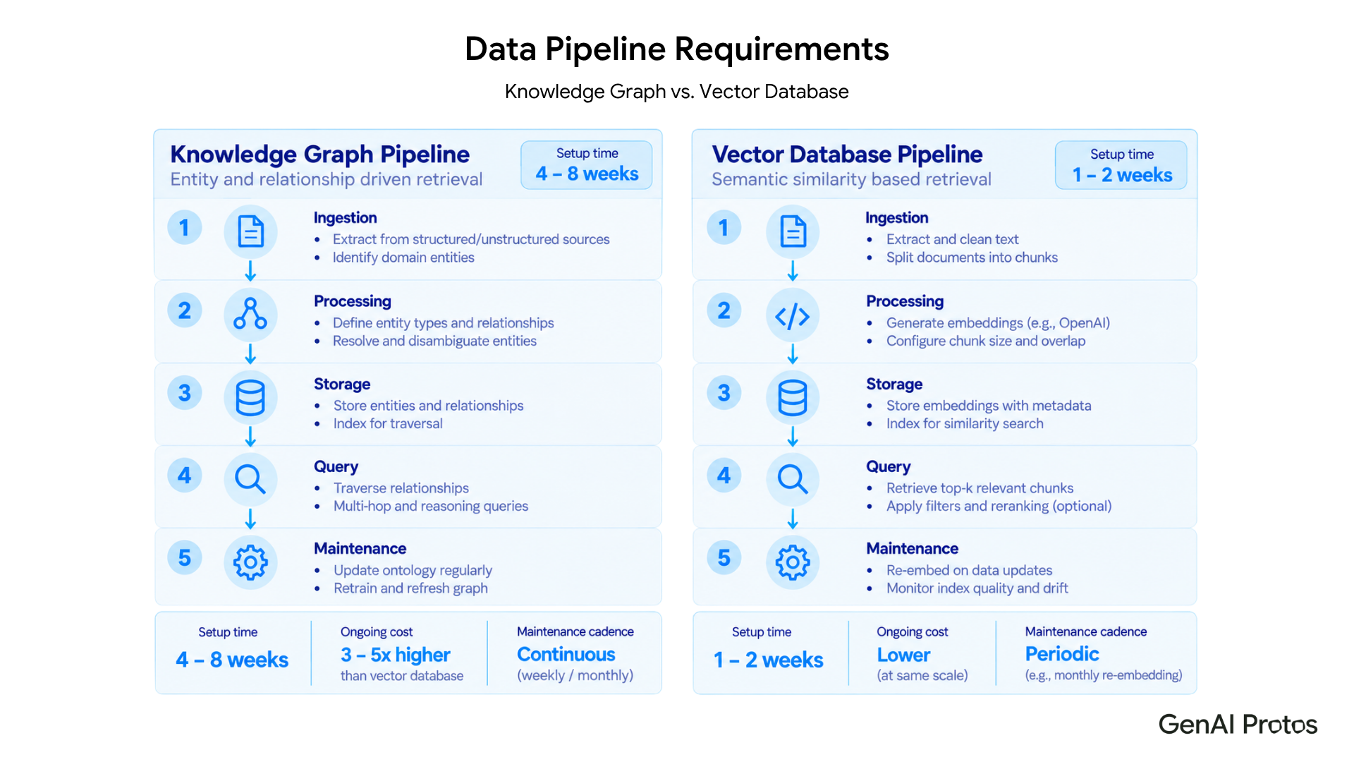 Data Pipeline Requirements: Knowledge Graph (4-8 weeks setup, 3-5x cost, continuous maintenance) vs Vector Database (1-2 weeks, lower cost, periodic re-embedding) showing ingestion, processing, storage, query, and maintenance.