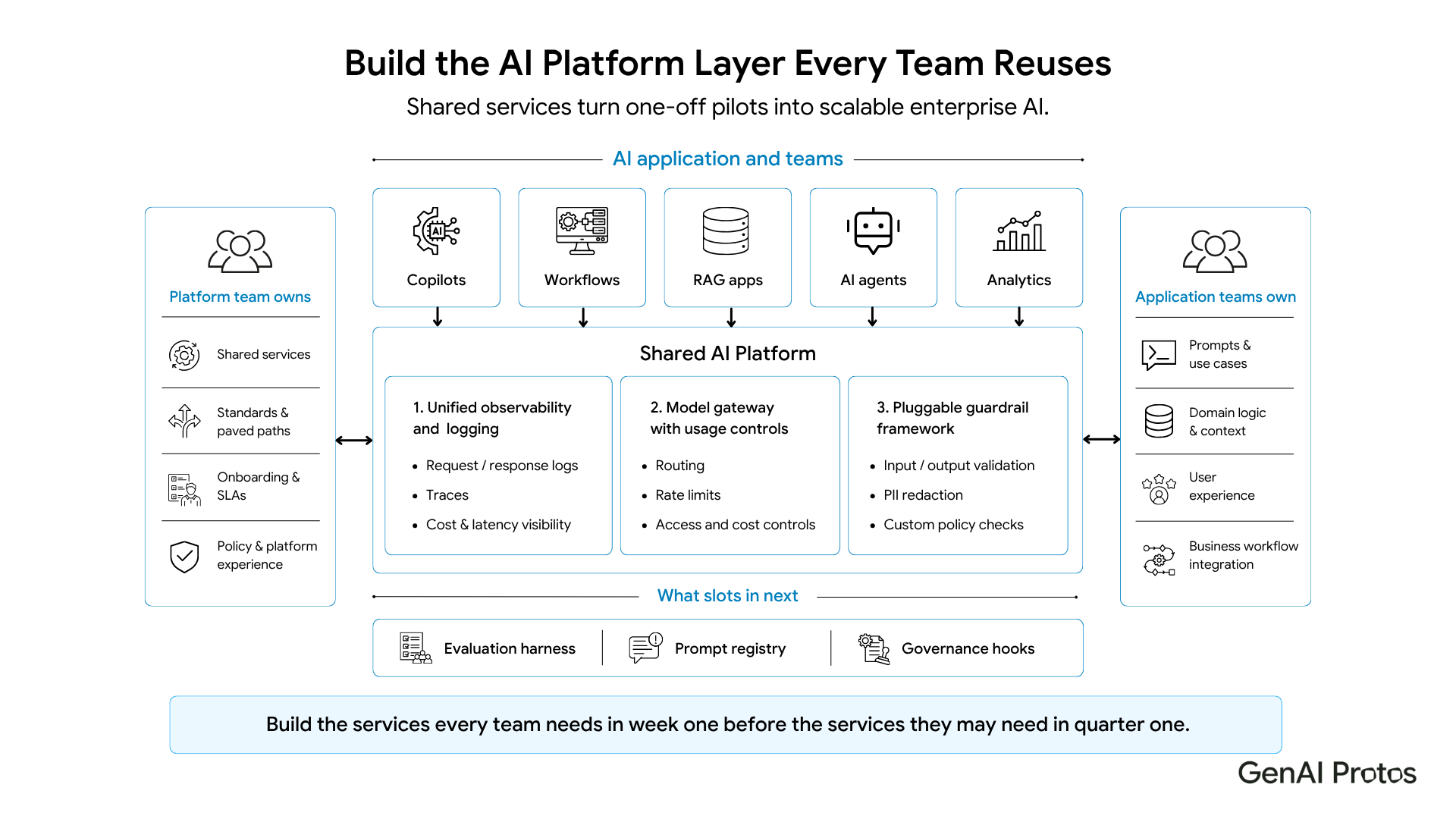 A shared AI platform layer gives application teams reusable services without taking ownership of domain logic.
