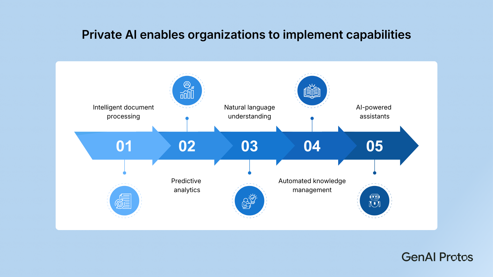 Private AI enables Organizations to Implement Capabilities