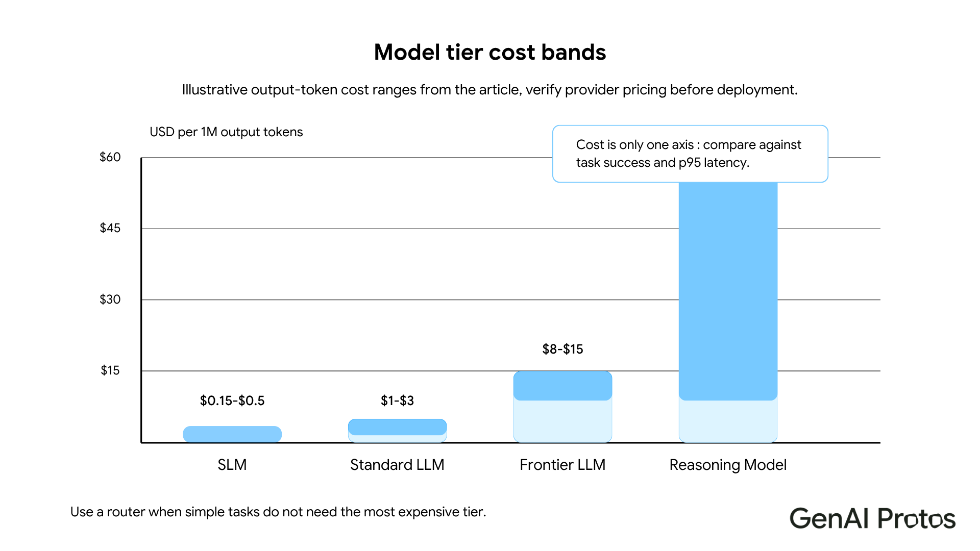 Relative cost tiers across model types: the cost gap between standard LLMs and higher-tier models is significant at production query volumes. 