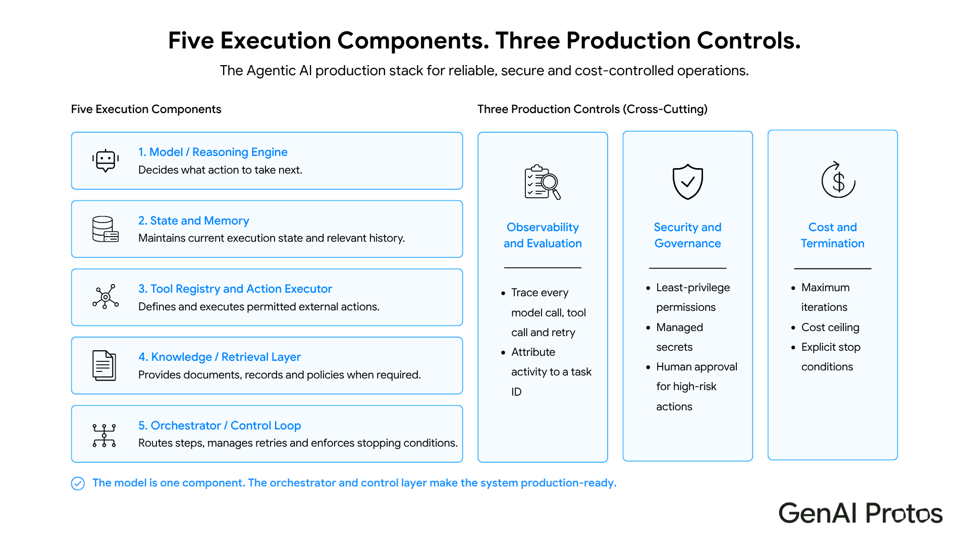 Five Execution Components. Three Production Controls.