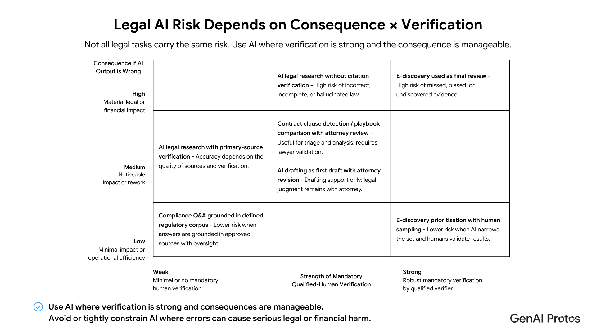 Legal AI Risk Depends on Consequence x Verification