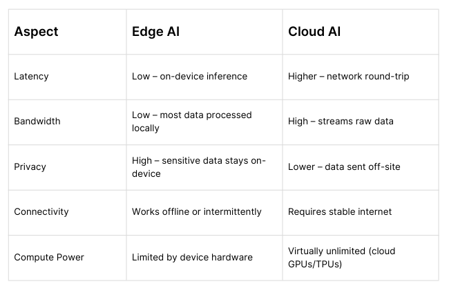 Edge AI vs Cloud AI: On-Device Inference for Low-Latency, Secure Insights 