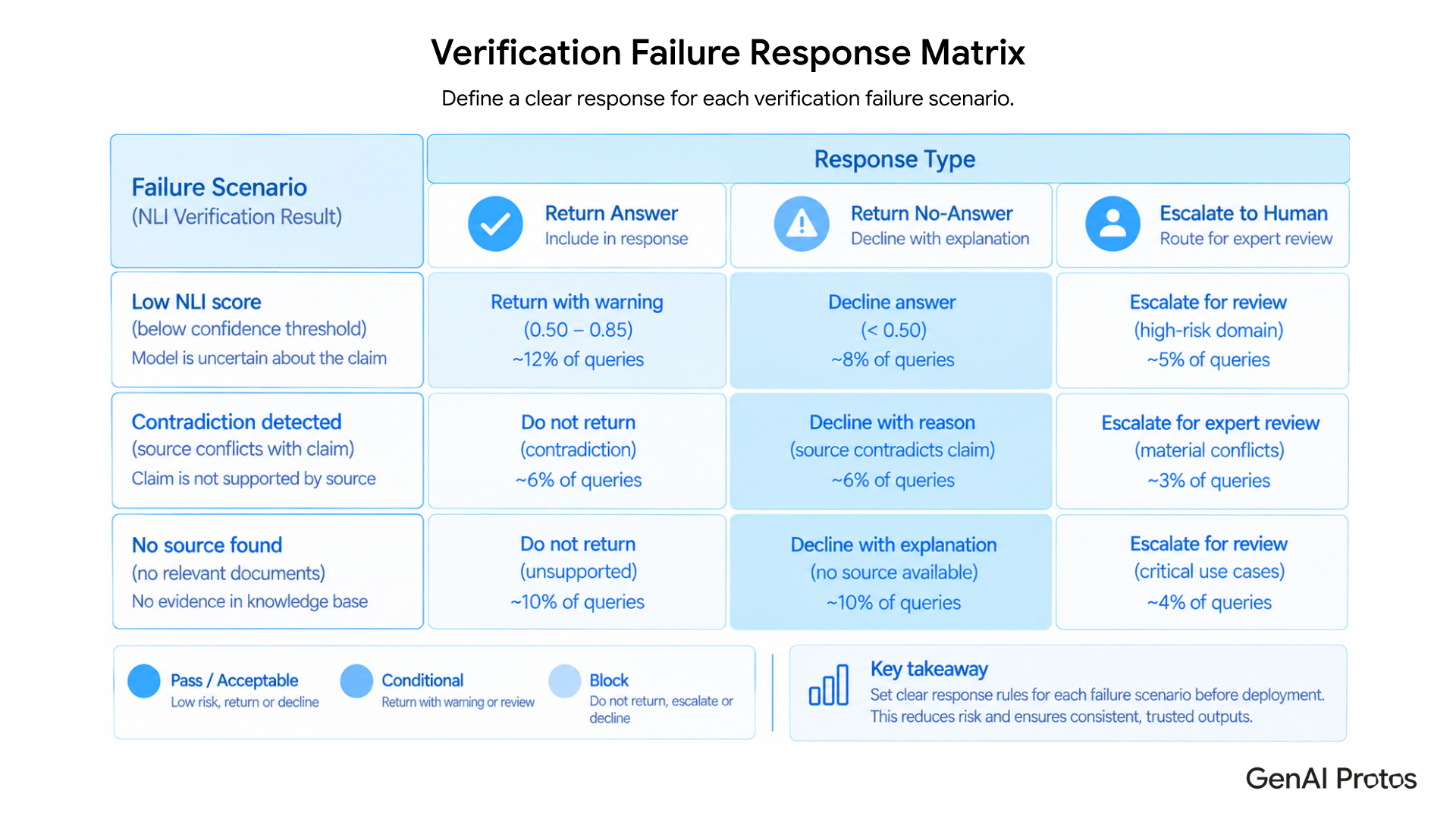 Verification failure response matrix showing outcomes for low NLI scores, contradictions, and missing sources: return answer, return no-answer, or escalate to human review.