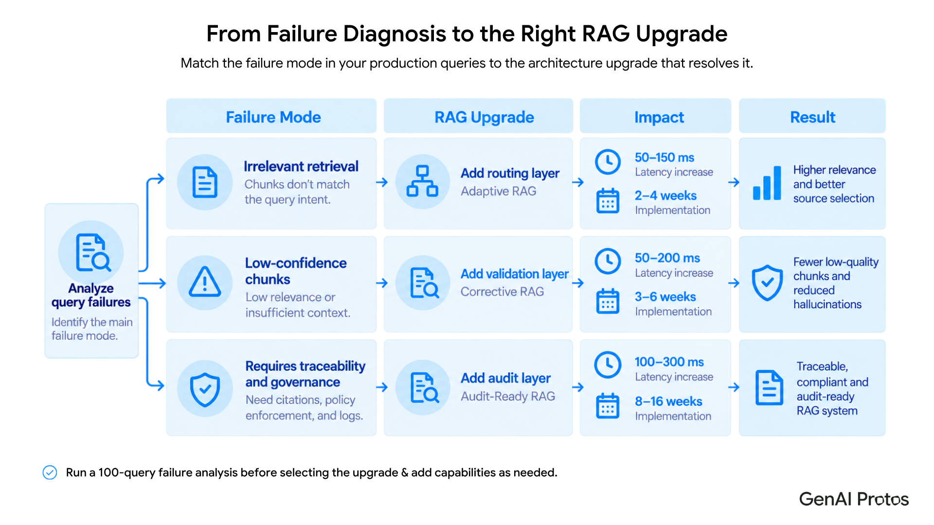 RAG failure diagnosis to upgrade path: irrelevant retrieval → Adaptive RAG, low-confidence chunks → Corrective RAG, traceability → Audit-Ready RAG with timeline and cost. 
