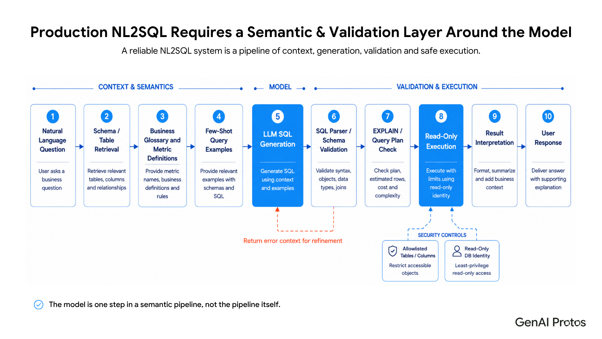 Production NL2SQL Requires a Semantic & Validation Layer Around the Model