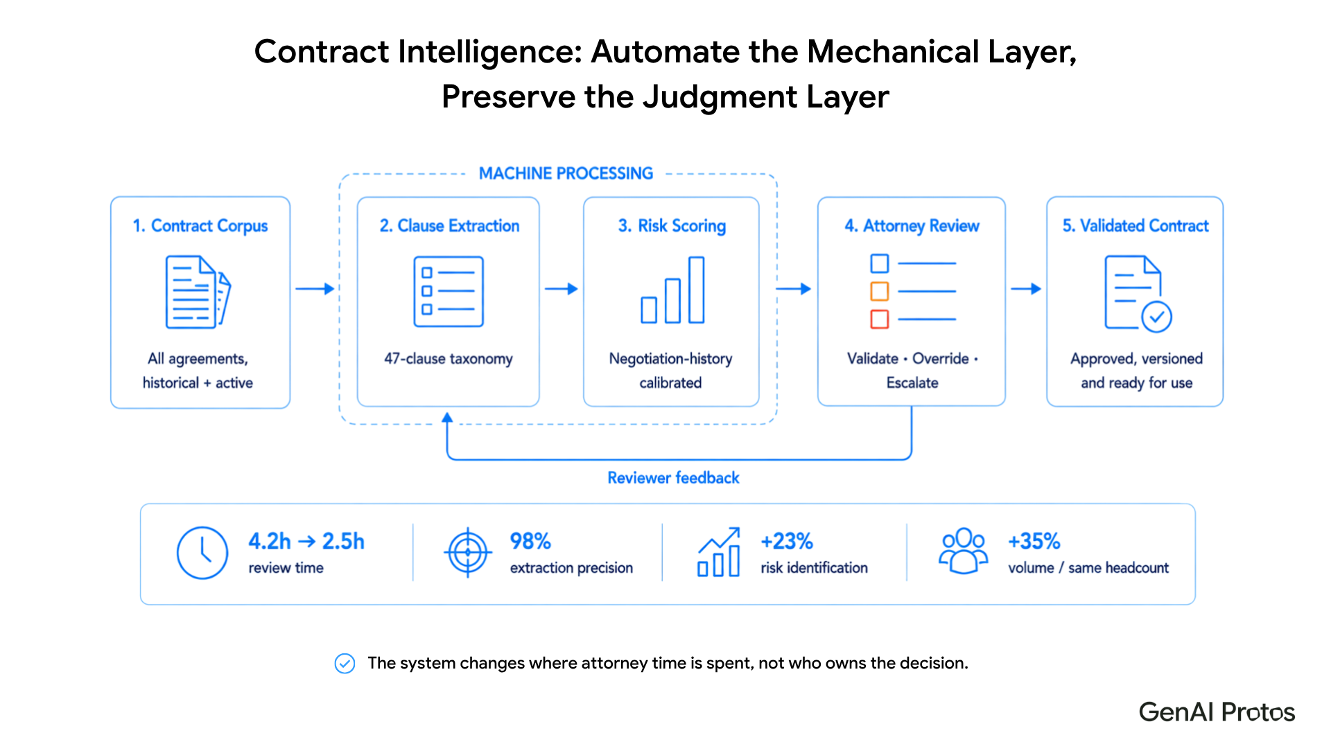 Contract Intelligence: Automate the Mechanical Layer, Preserve the Judgment Layer