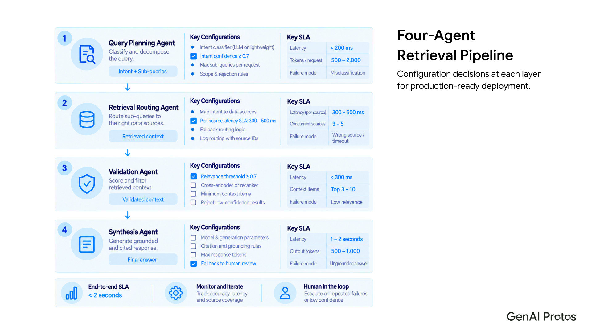Four-Agent Retrieval Pipeline configuration: Query Planning (200ms latency, 500-2K tokens), Retrieval Routing (300-500ms, 3-5 concurrent), Validation (300ms, top 3-10 items), Synthesis (1-2s, 500-1K tokens) with SLA metrics and failure modes for enterprise RAG.