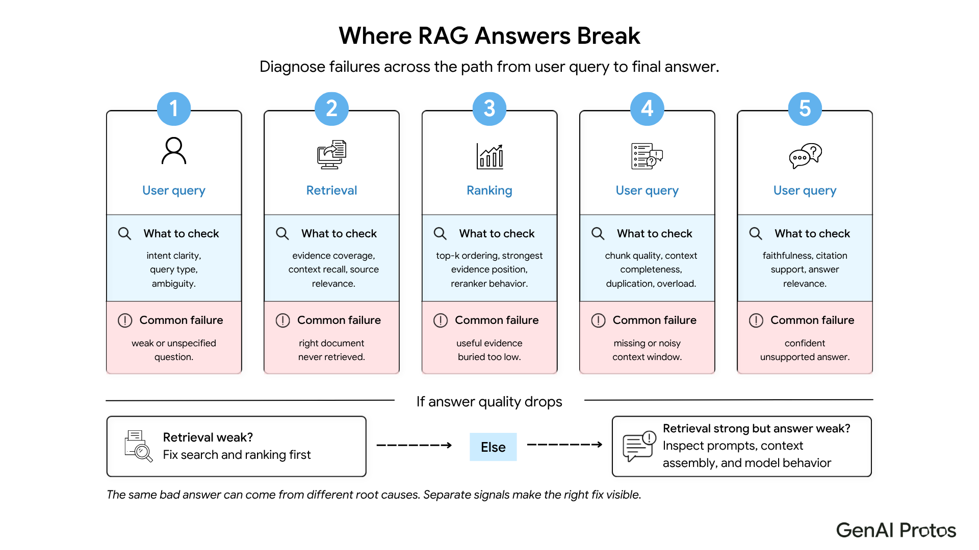  RAG quality failure diagnostic diagram showing retrieval, ranking, context assembly, and answer generation checks