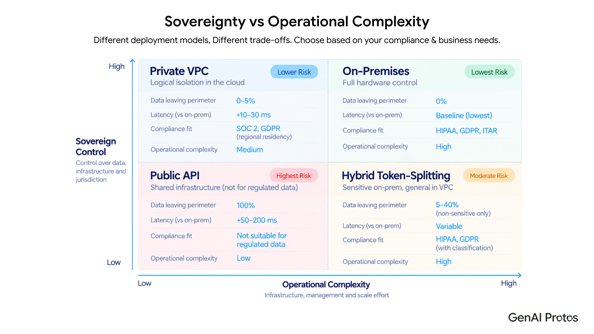 Sovereignty vs Operational Complexity matrix: On-Premises, Private VPC, Public API, and Hybrid Token-Splitting deployment options with compliance fit and risk levels for enterprise LLM deployment.