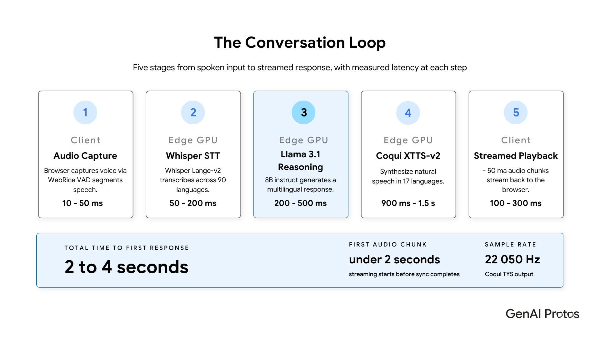 The Conversation Loop