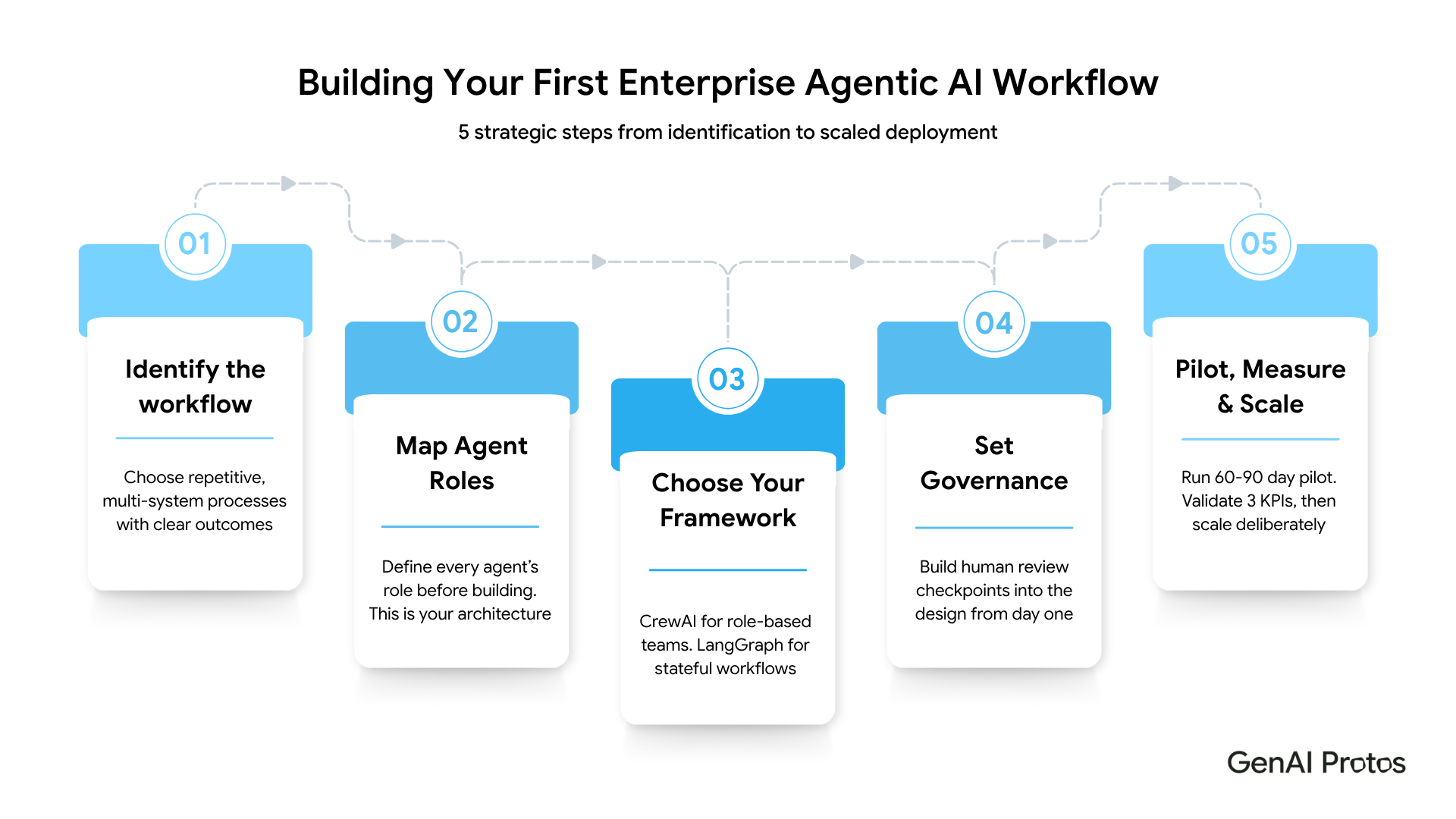 Building Your First Enterprise Agentic AI Workflow