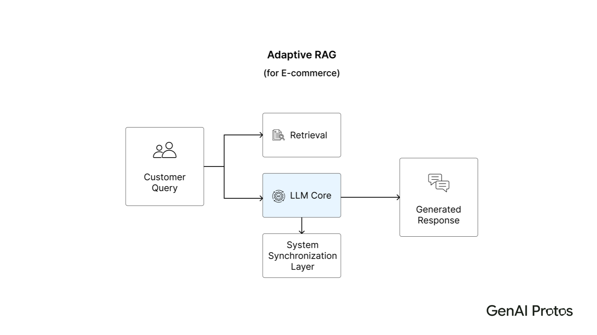 Adaptive RAG
