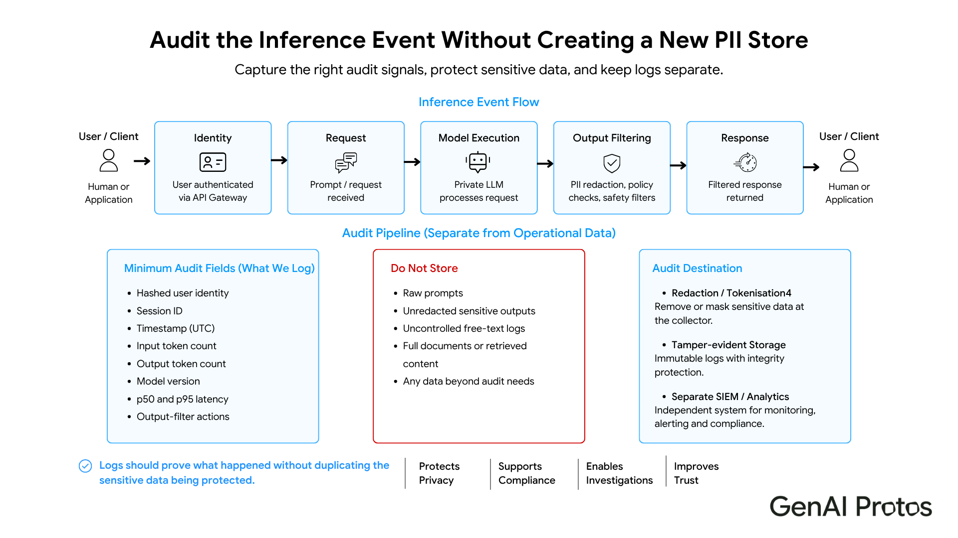 Audit the Inference Event without Creating a New PII Store 