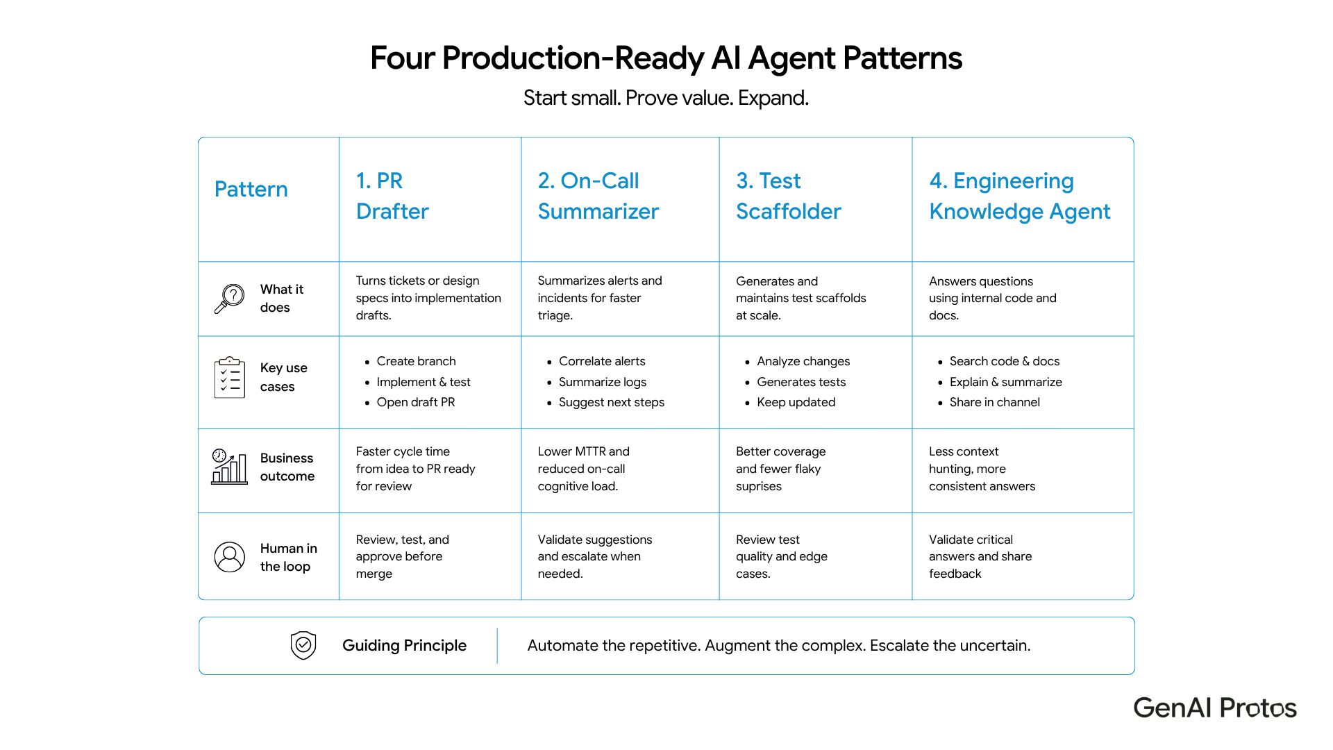  Four Production-Ready AI Agent Patterns. PR drafter, on-call summarizer, test scaffolder, and engineering knowledge agent, each with use cases, business outcomes, and human-in-the-loop checkpoint