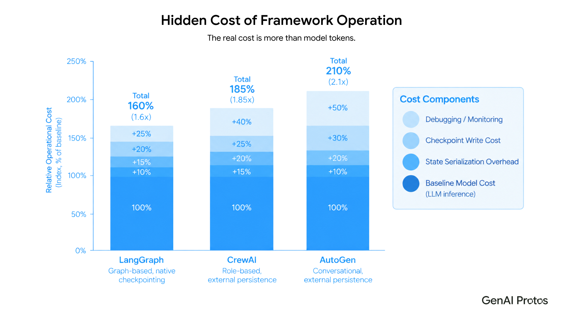  Hidden Cost of Framework Operation stacked bar chart: LangGraph 160% (1.6x baseline), CrewAI 185% (1.85x), AutoGen 210% (2.1x) showing state serialization, checkpoint write, and monitoring overhead.