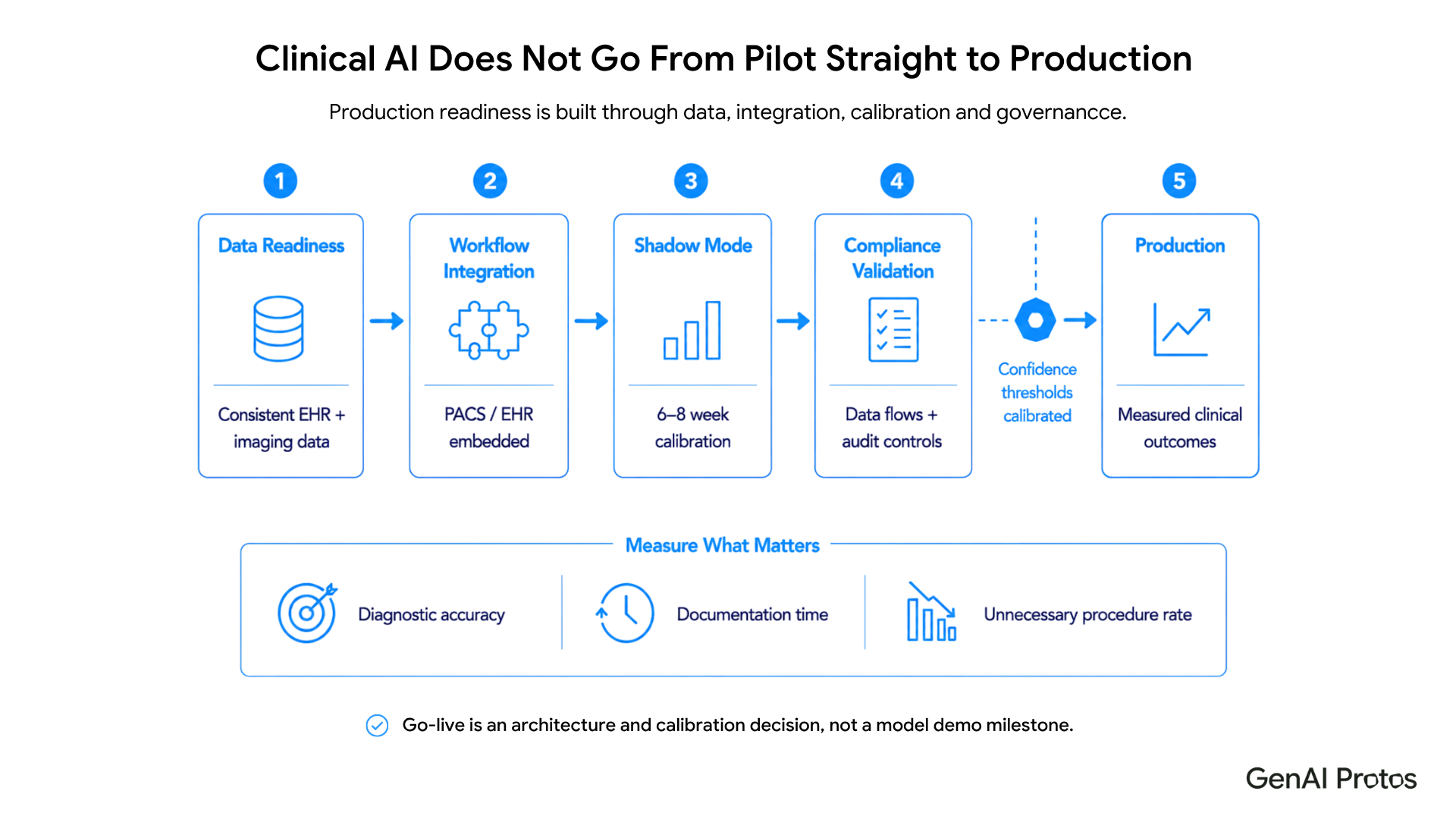 Clinical AI Does Not Go From Pilot Straight to Production