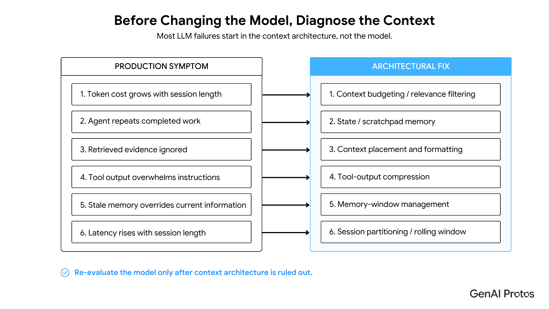 Before Changing the Model, Diagnose the Context