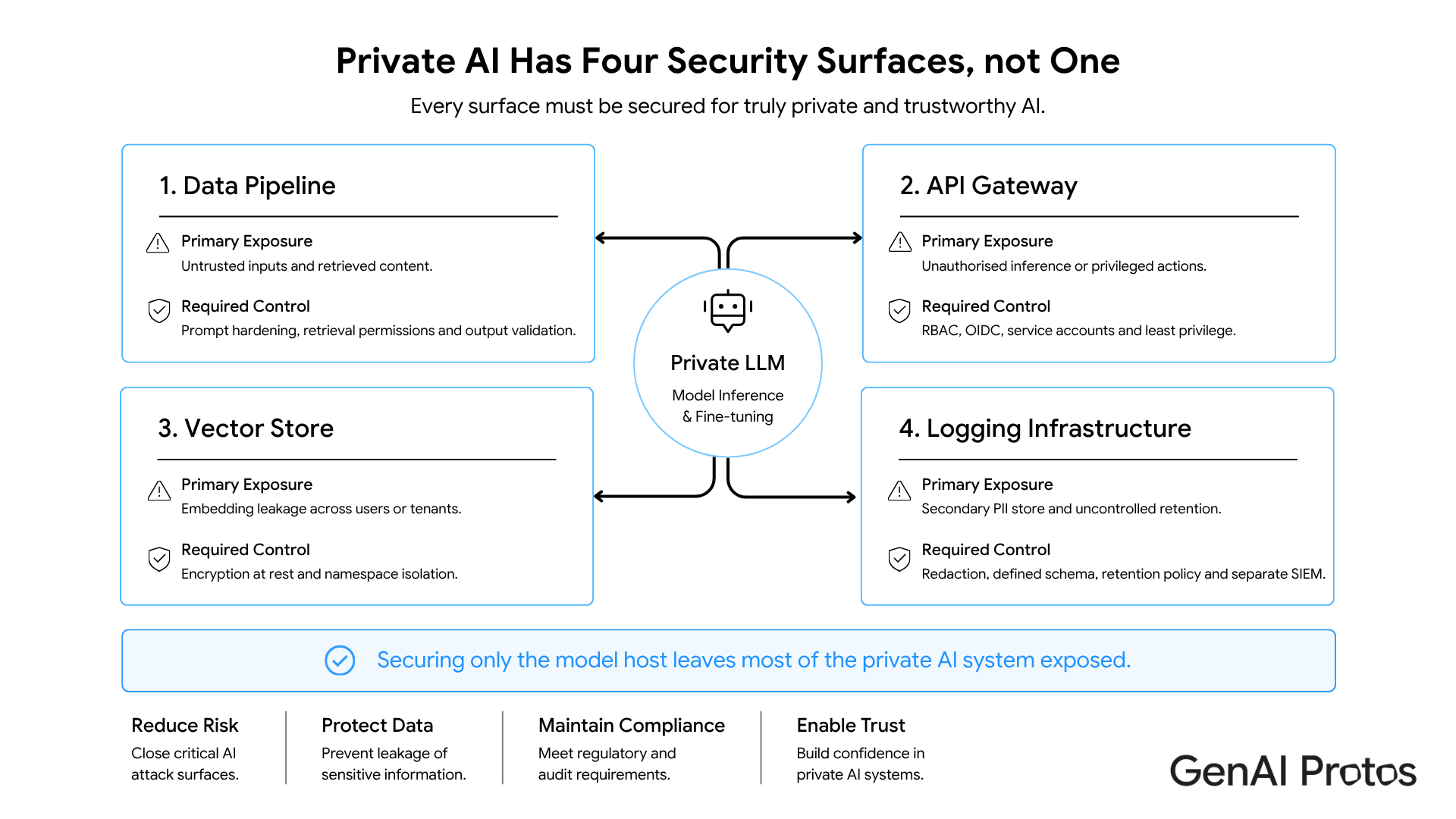 Private AI has four Secutrity Surfances, not one 
