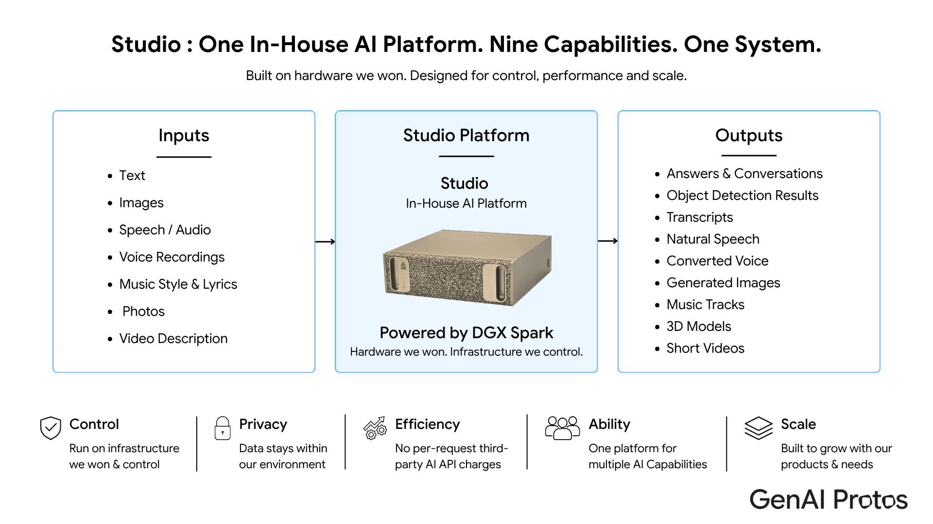 GP Studio Enterprise AI Platform Architecture