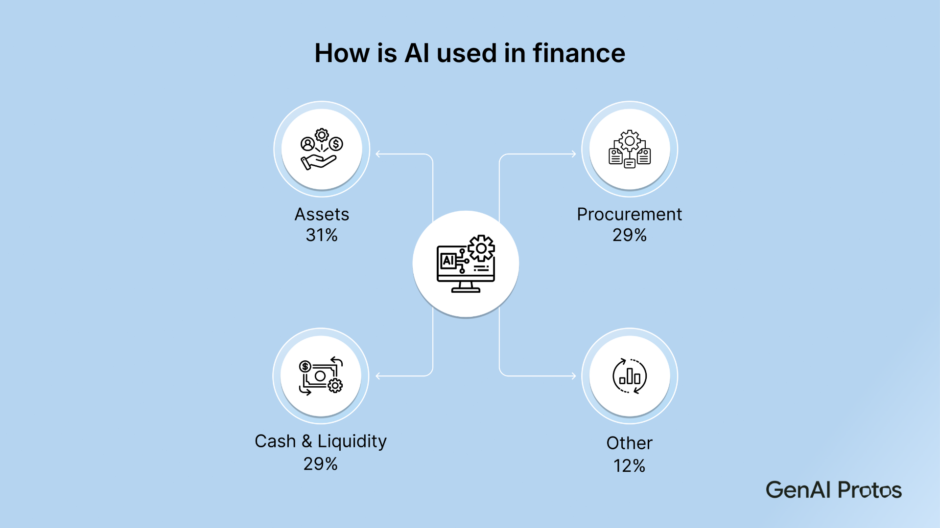 How AI used in Finance