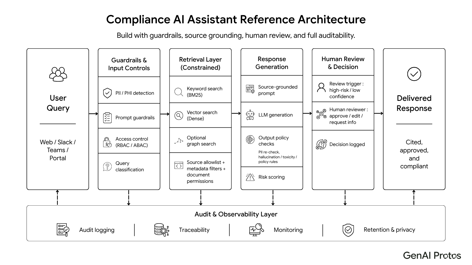 Compliance AI assistant reference architecture with guardrails, constrained retrieval, human review, and audit layer