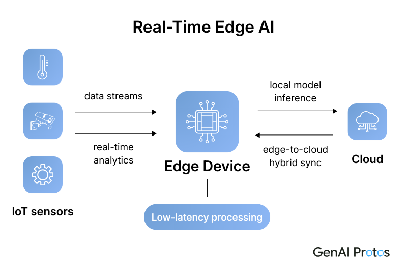 Real time Edge AI Inferencing 