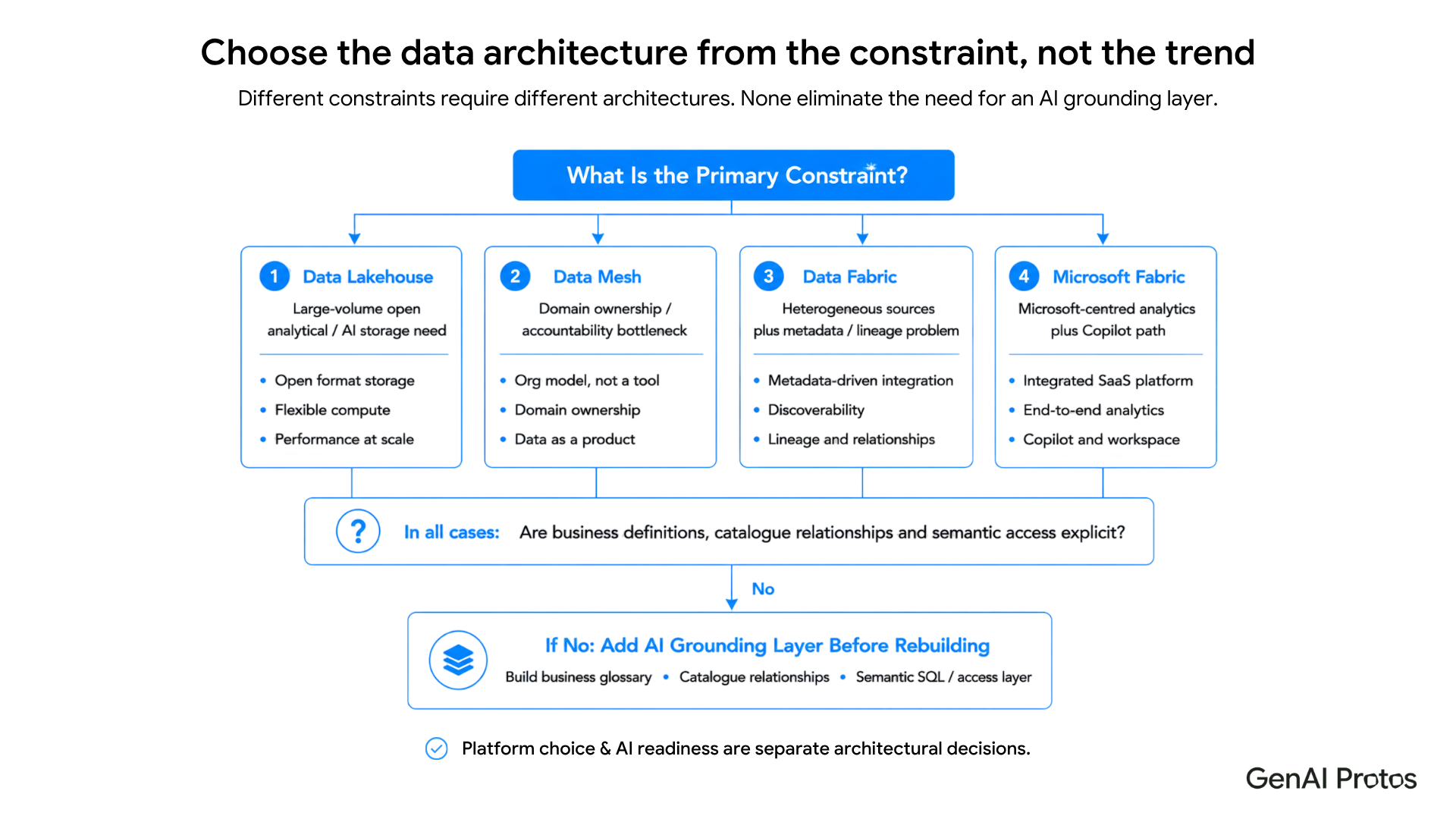 Choose the data architecture from the constraint, not the trend