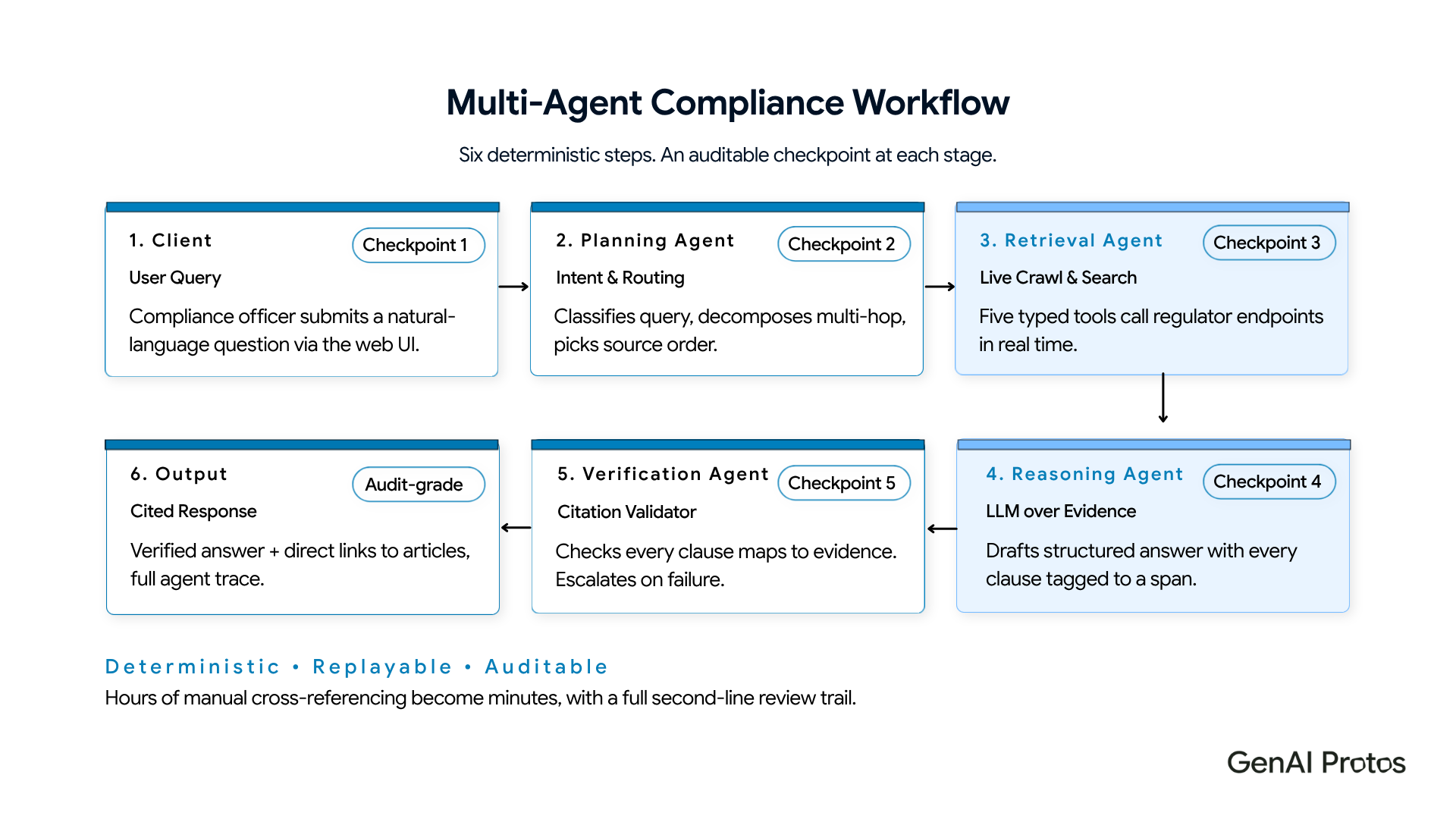 Multi-Agent Compliance Workflow