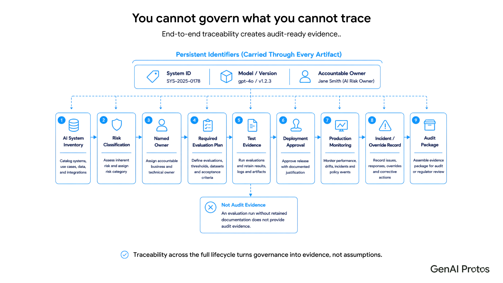 You cannot govern what you cannot trace