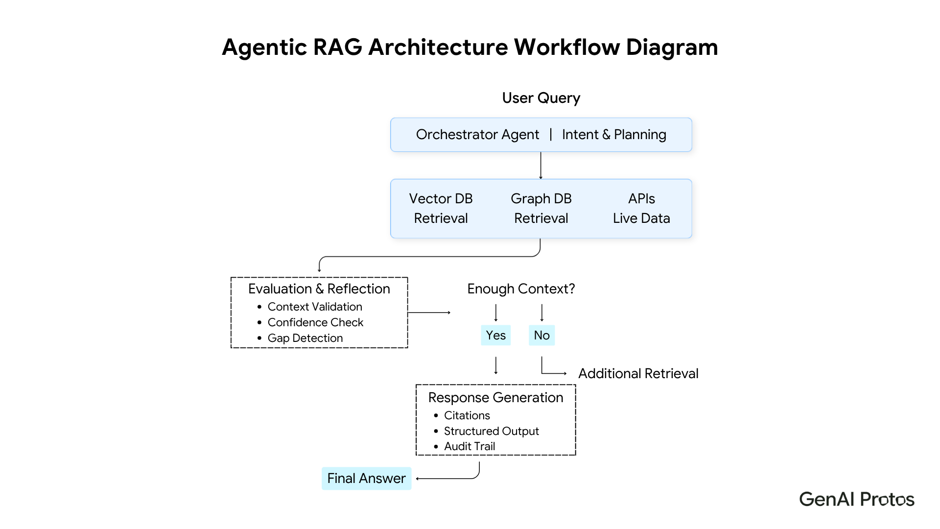 Agentic RAG Architecture Workflow Diagram 