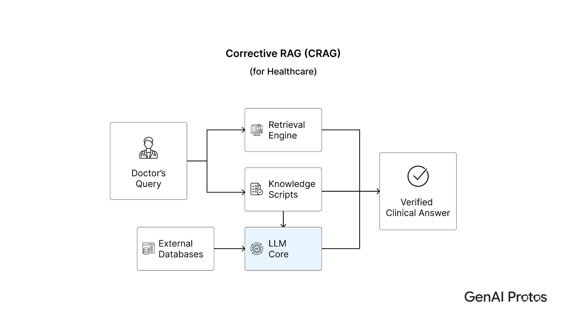 Corrective RAG (CRAG)