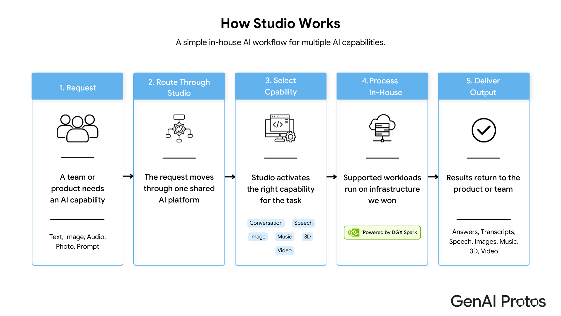 GP Studio Enterprise AI Workflow