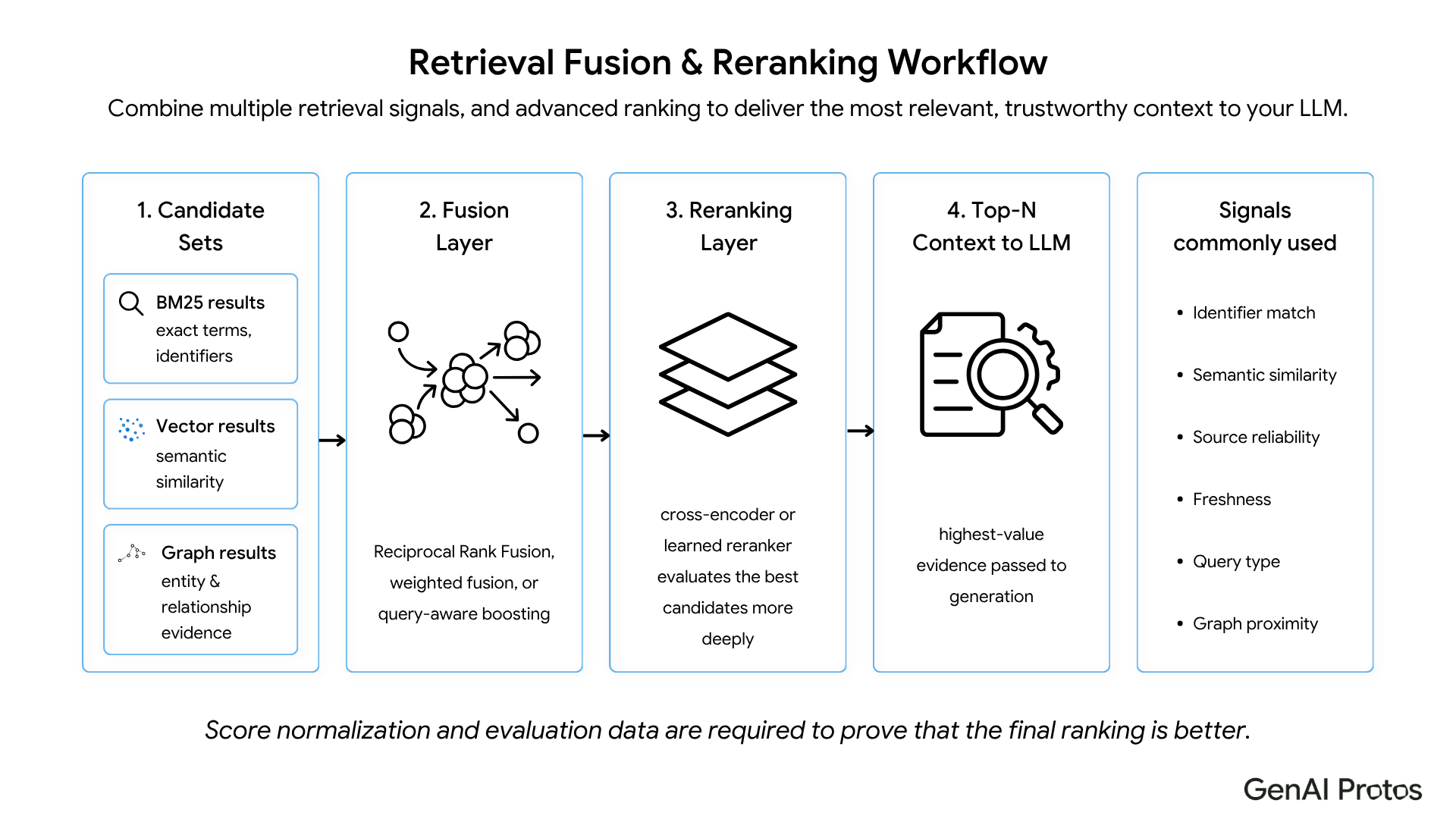 Retrieval fusion and reranking workflow for hybrid retrieval in enterprise RAG