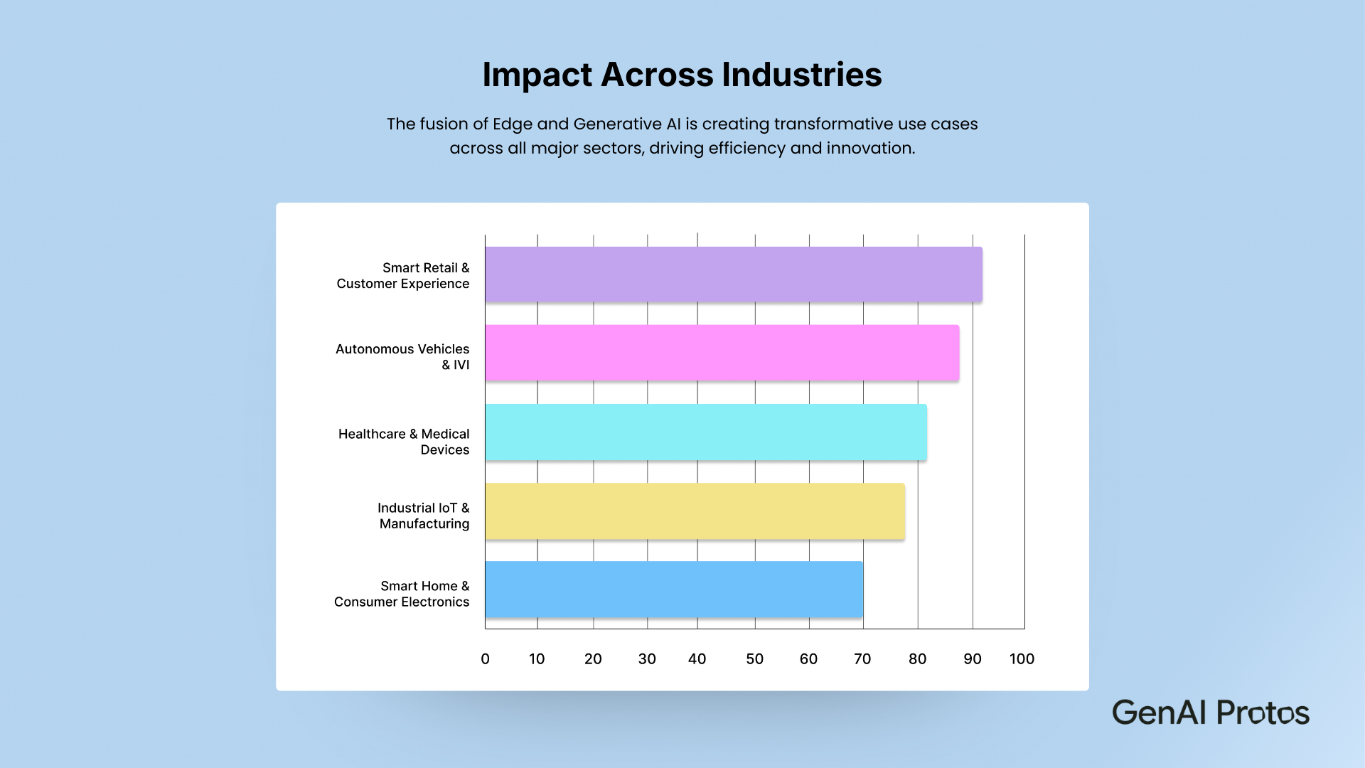 Impact Across Industries