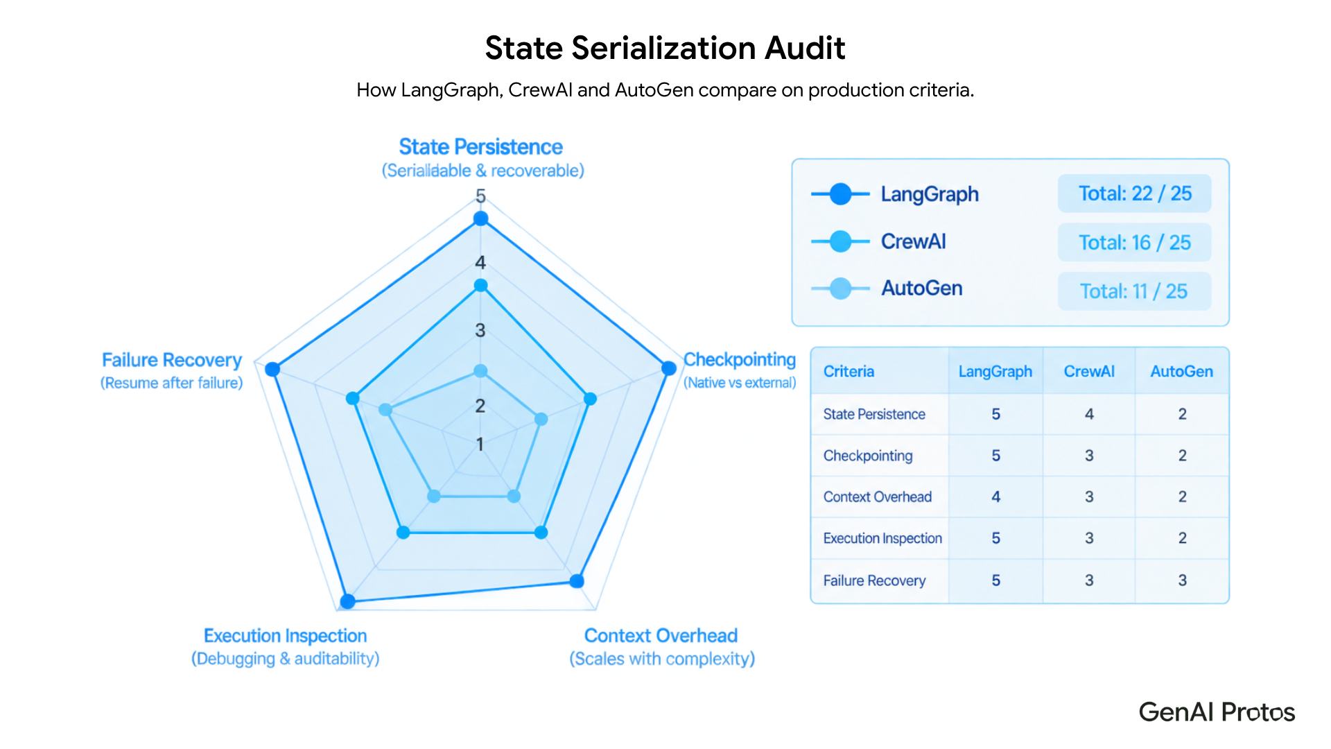 State Serialization Audit radar chart: LangGraph (22/25 score), CrewAI (16/25), AutoGen (11/25) comparing state persistence, checkpointing, context overhead, execution graph inspection, and failure recovery. 
