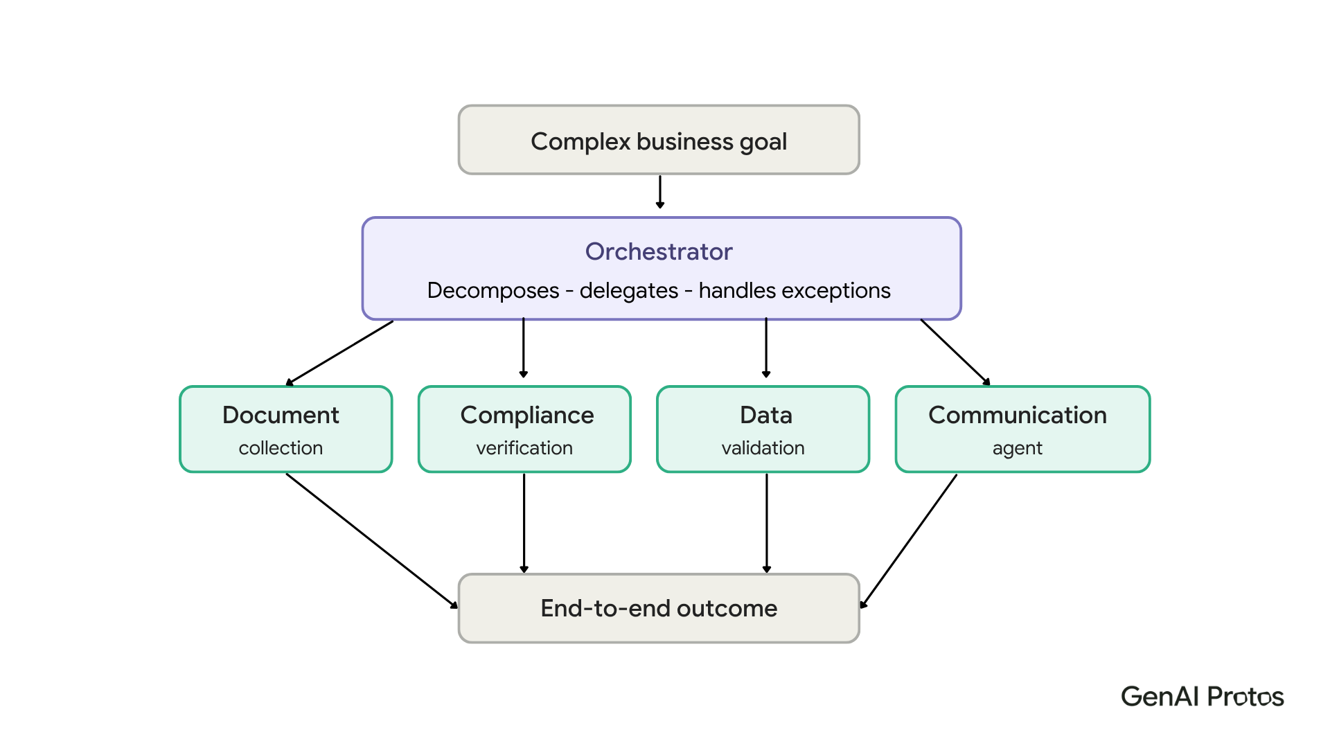 Complex Business Goal