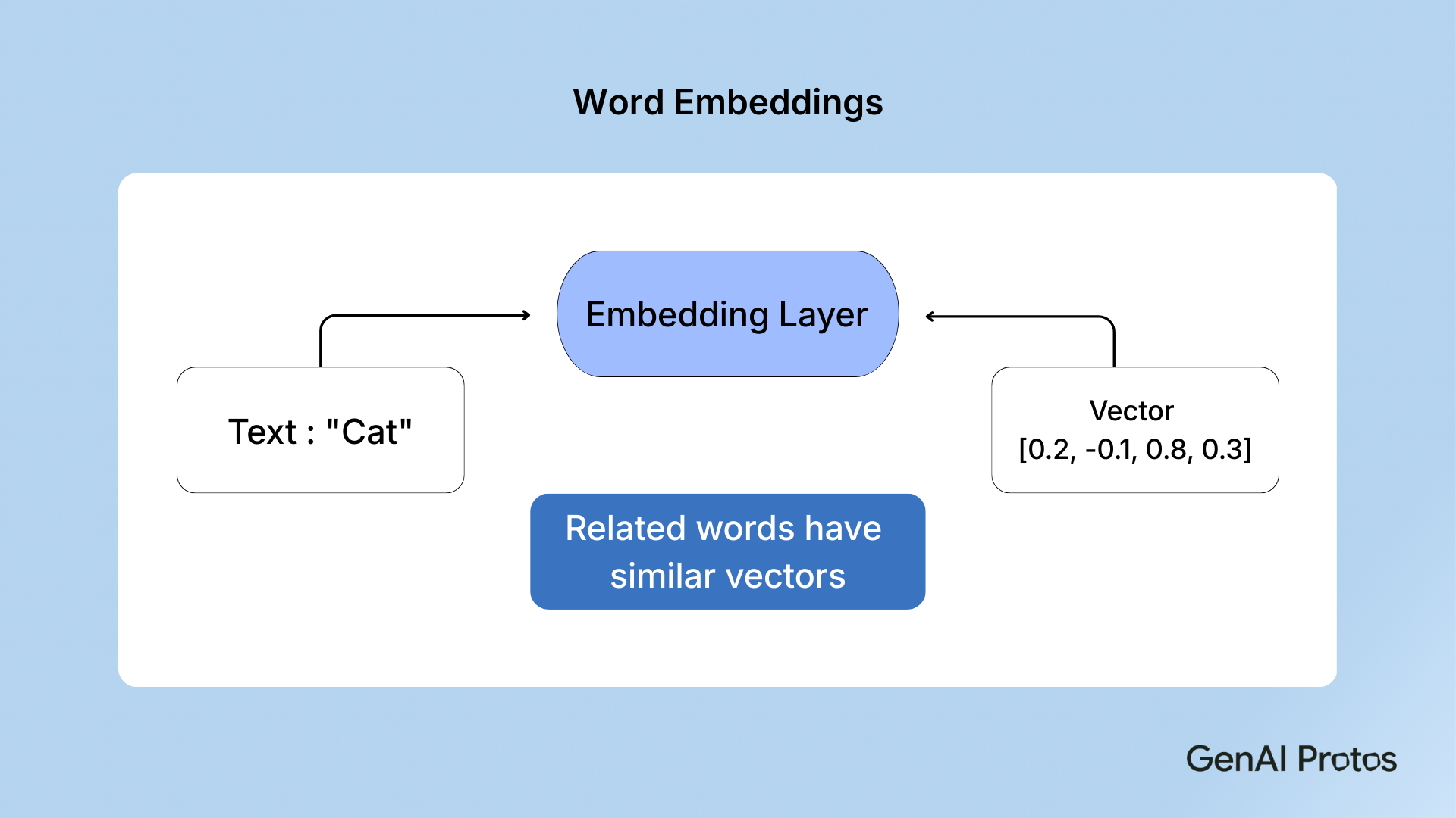 Word Embeddings