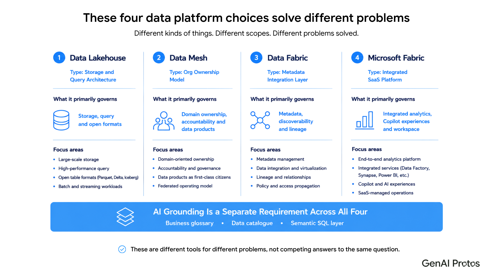 These four data platform choices solves different problems 