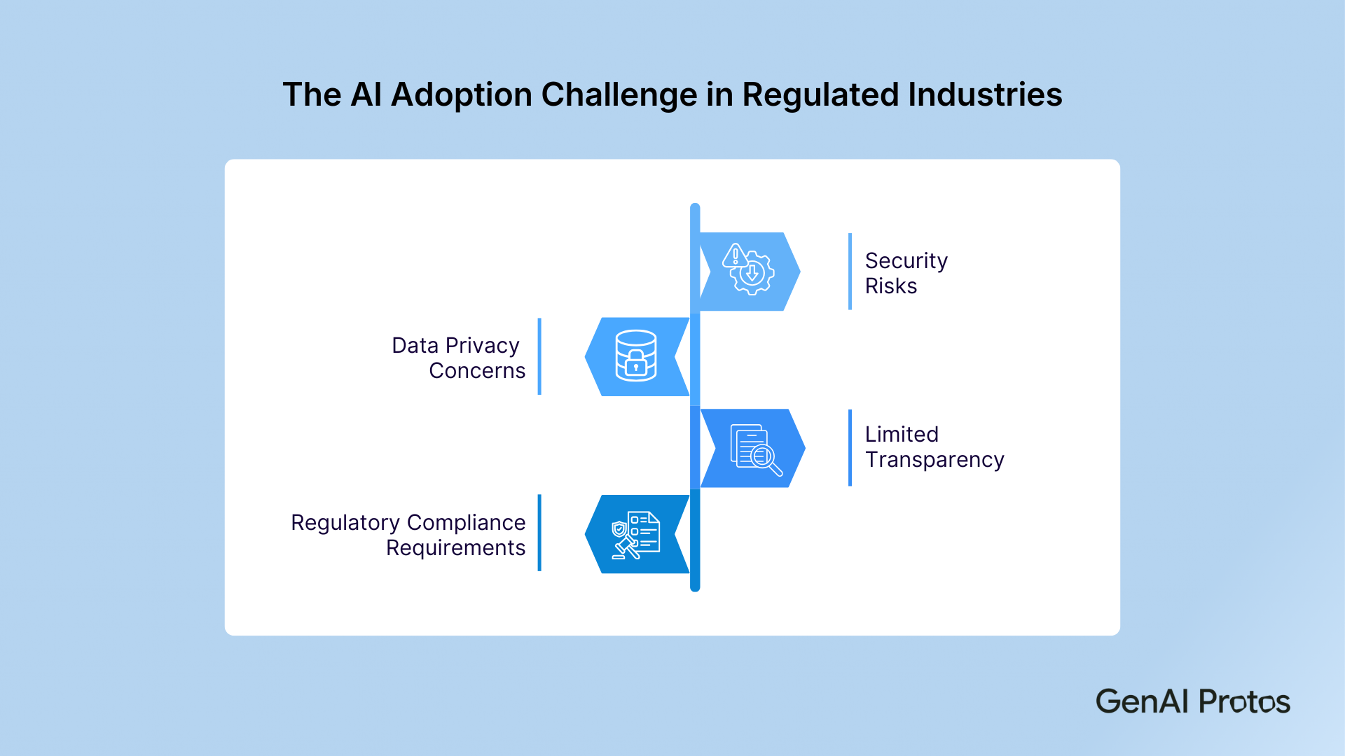 AI Adoption Challenge In Regulated Industries