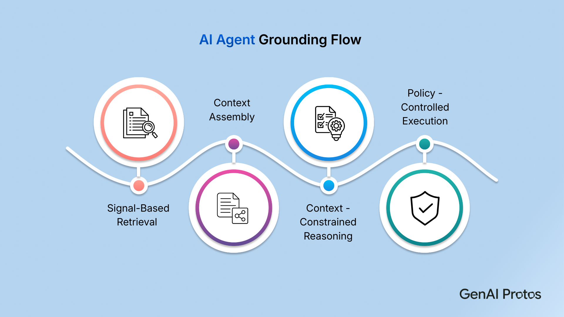 AI Agent Grounding Flow