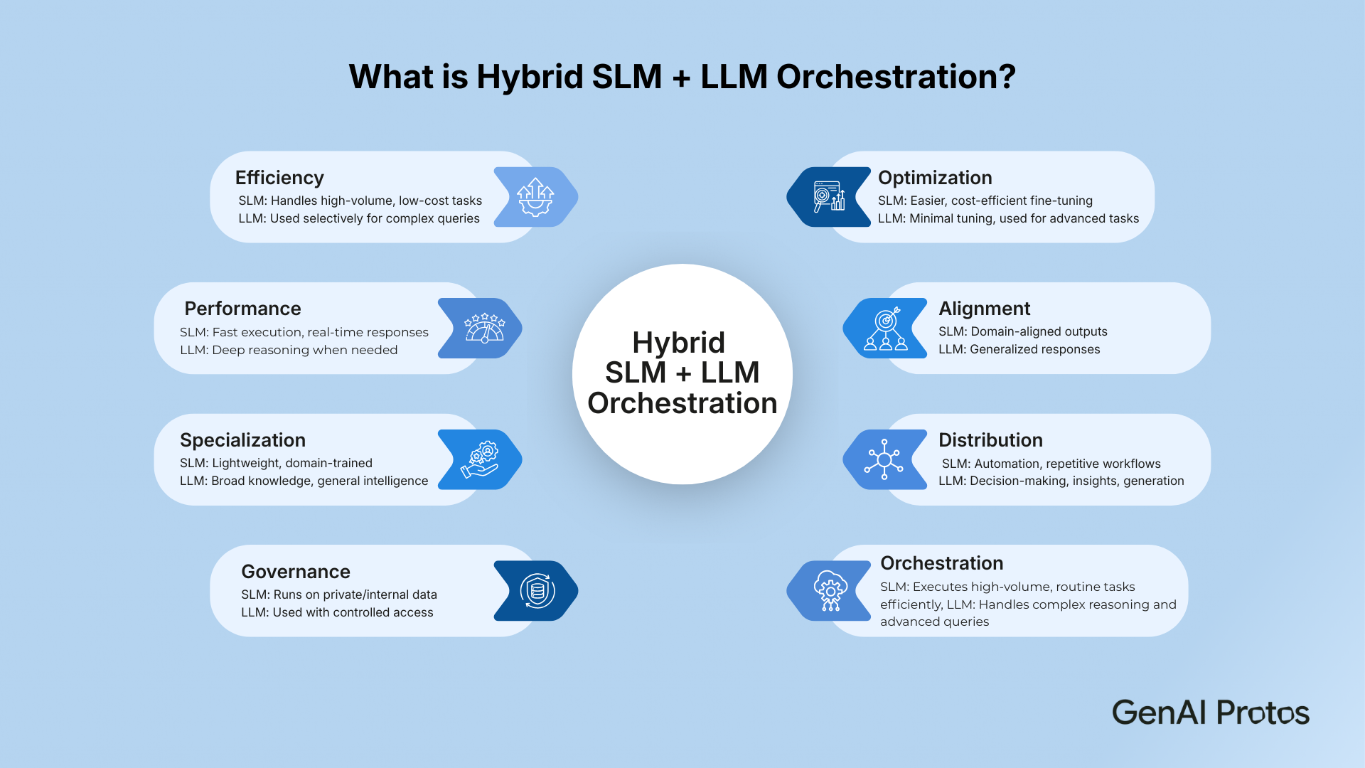 What is Hybrid SLM + LLM Orchestration?