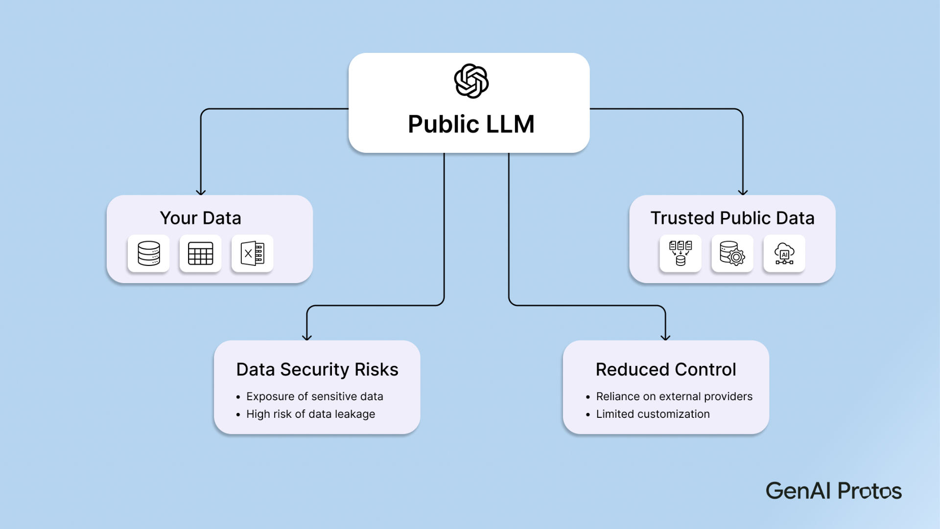 Public LLM