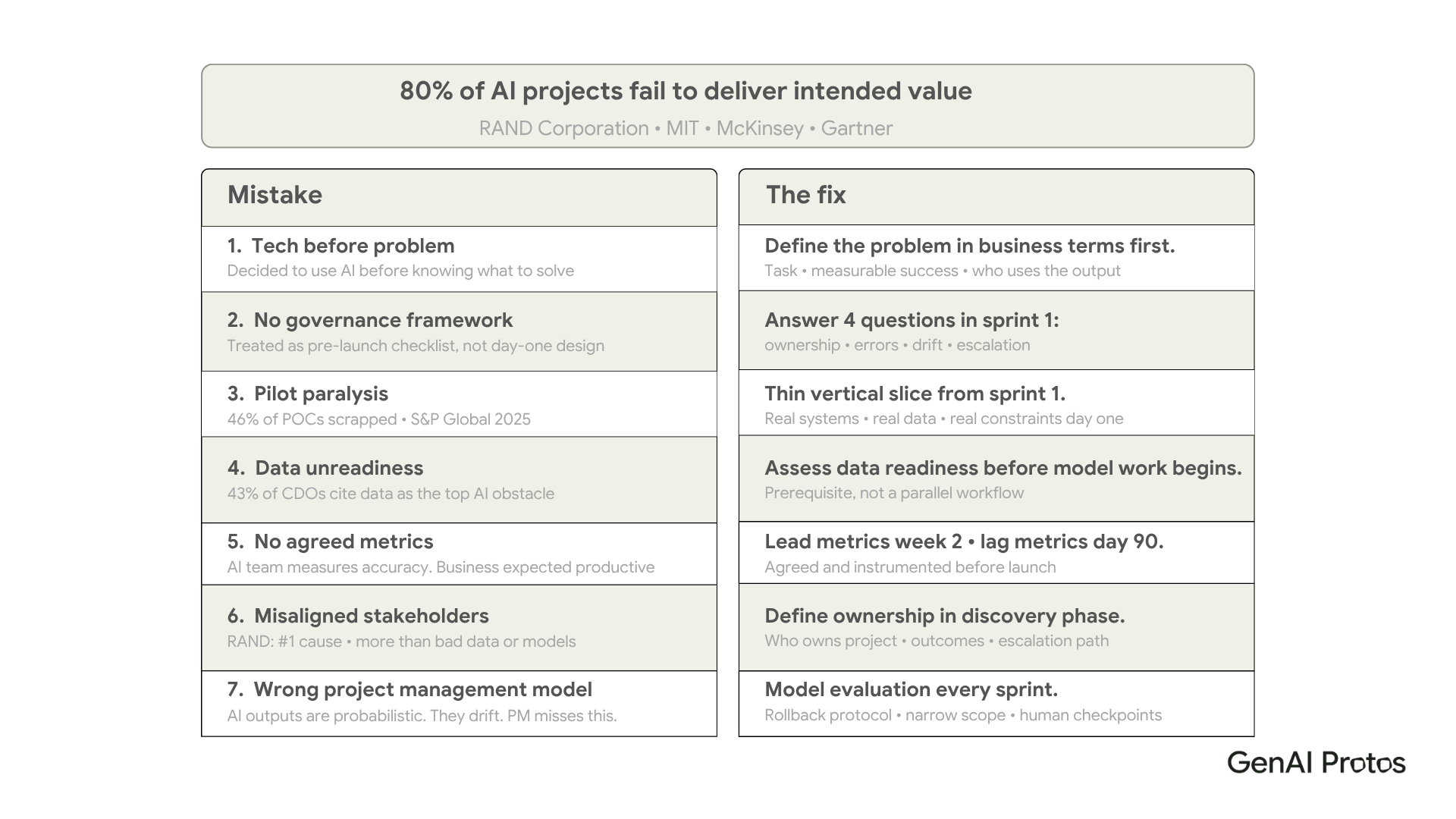 80% of AI Projects fail to deliver intended value